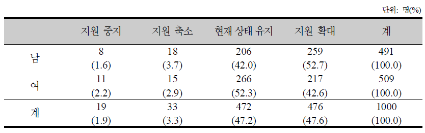 양육수당