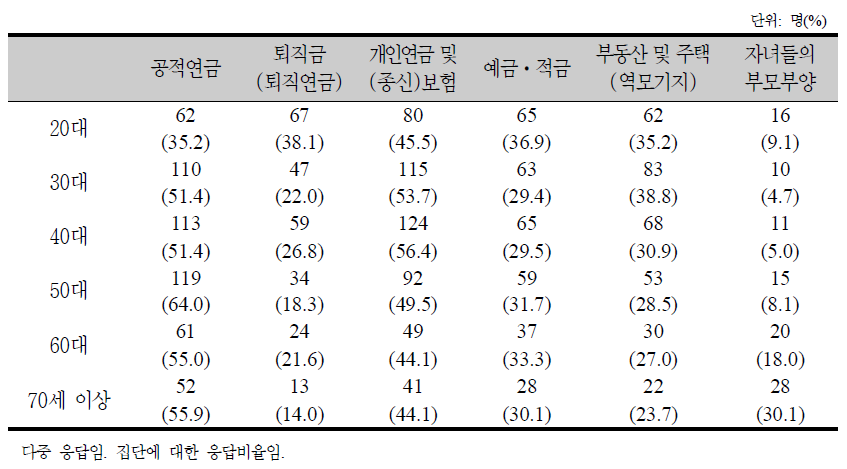 연령대별 노후 대비 수단