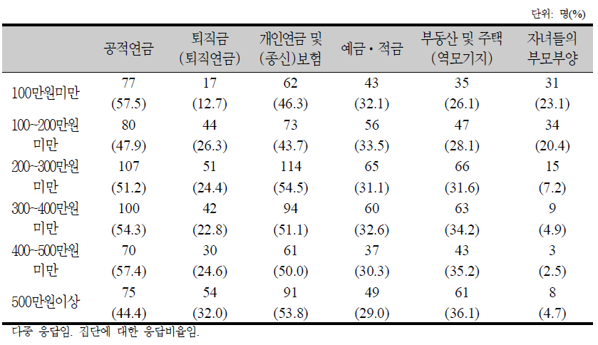 소득계층별 노후 대비 수단