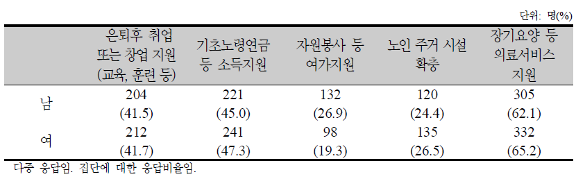 노후 정책지원