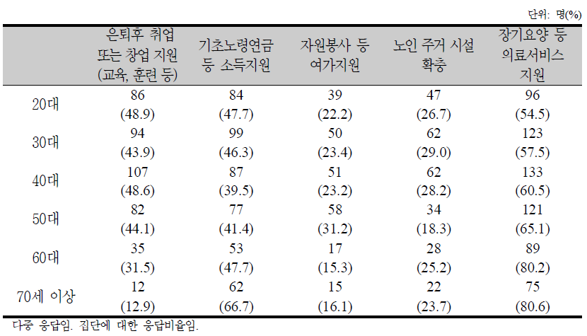 연령대별 노후 정책지원