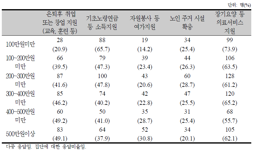 소득계층별 노후 정책지원