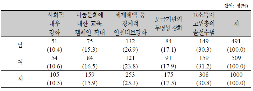 기부 및 자원봉사 활성화 방안에 관한 의견