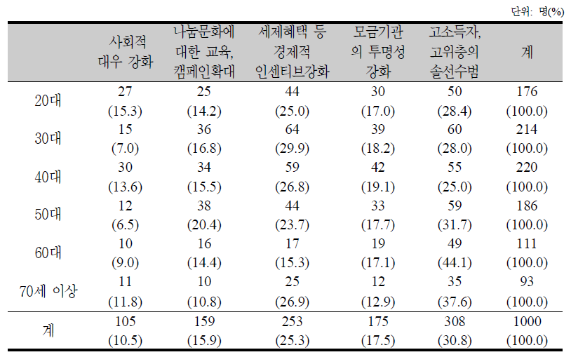 연령별 기부 및 자원봉사 활성화 방안에 관한 의견