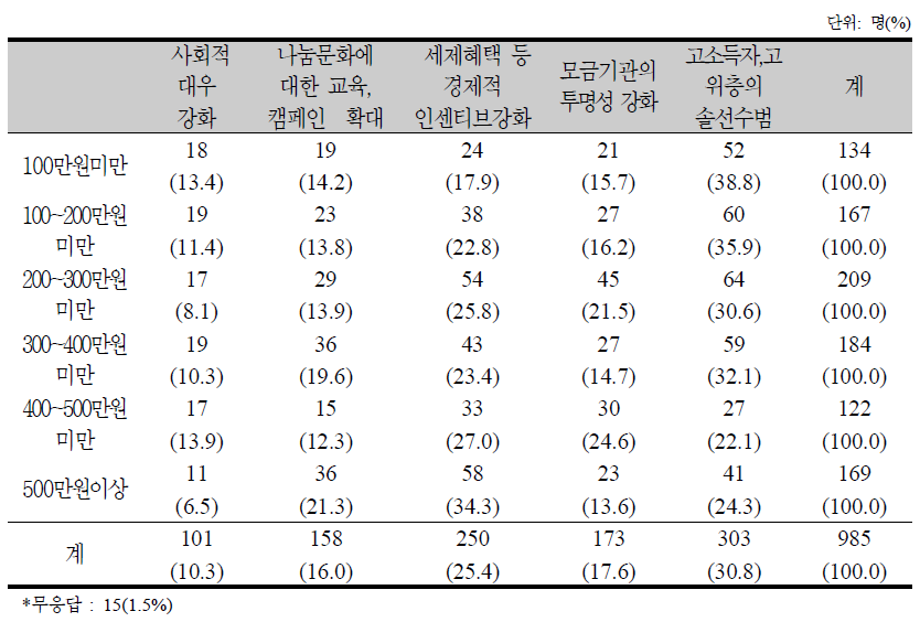 소득계층별 기부 및 자원봉사 활성화 방안에 관한 의견