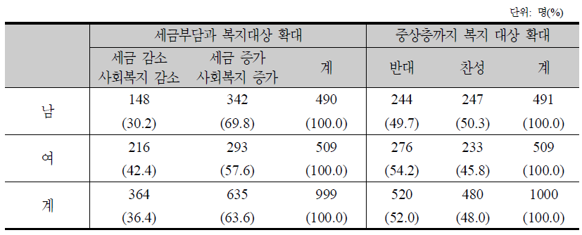 세금부담과 복지대상 확대에 관한 의견