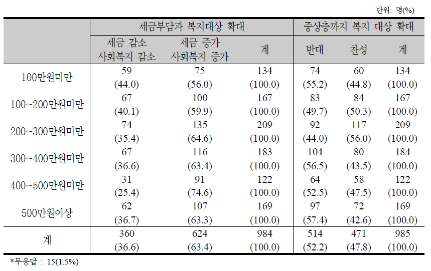 소득계층별 세금부담과 복지대상 확대에 관한 의견