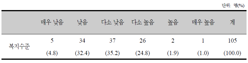 전반적인 복지수준 인식