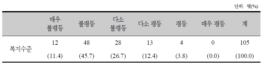 소득 및 재산 분배 정도 인식