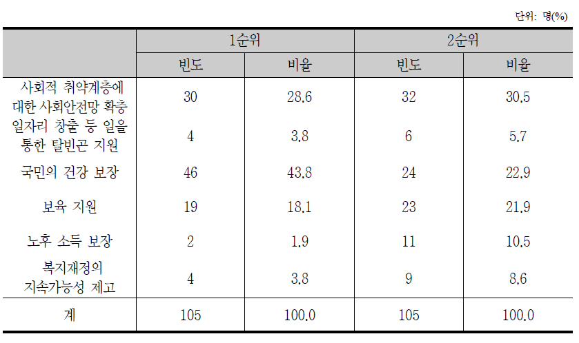 보건복지 분야 성과 순위