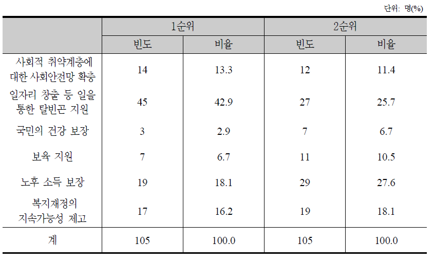 사회정책 관련 미흡 분야 순위