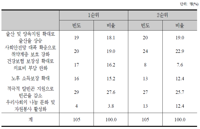 듣고 싶은 뉴스 선호 순위