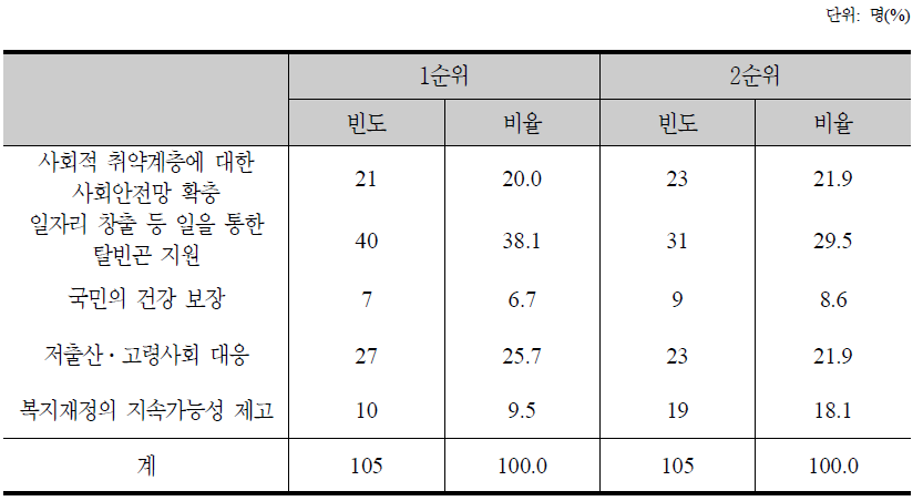 중점 복지분야 정책 선호 순위