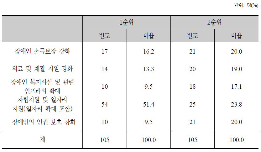 장애인 지원 정책 요구 순위