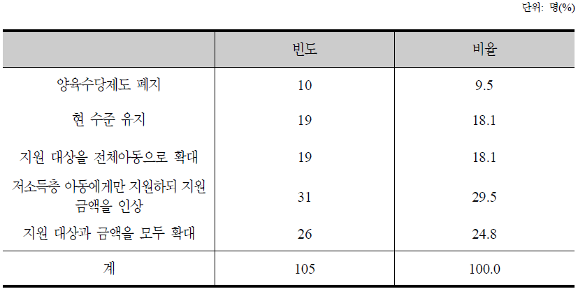 양육수당 지원에 대한 의견