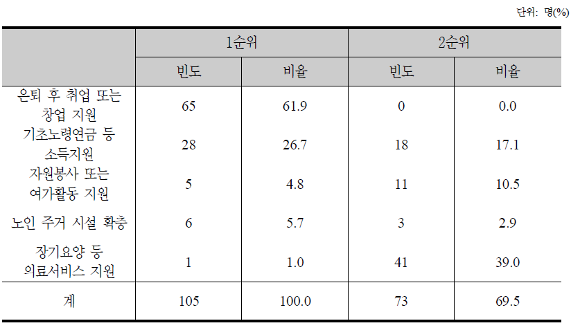 노인복지 정책지원 요구