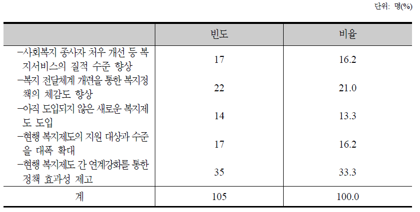 복지정책 발전 방향