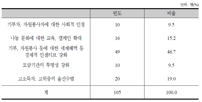 기부 및 자원봉사 활성화 방안