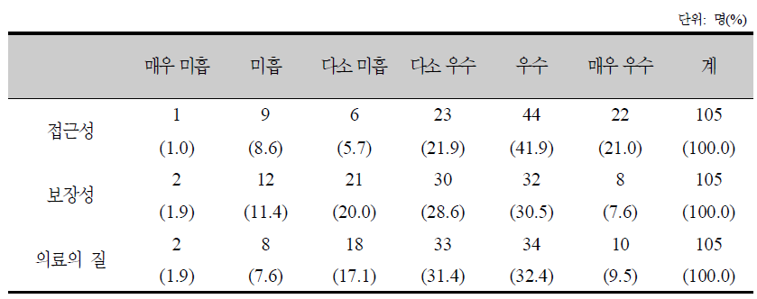 보건의료부문 평가