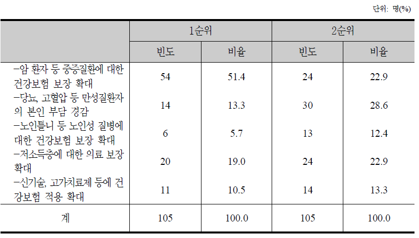 건강보험의 보장성 강화를 위한 정책