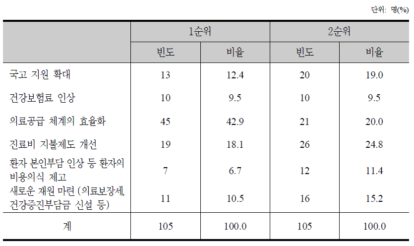 건강보험 재정의 지속가능성 제고를 위한 정책