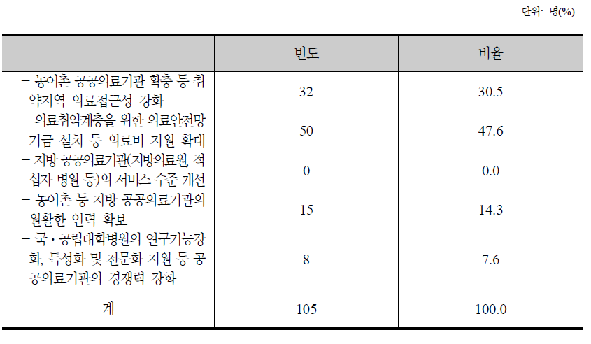 공공의료체계 확충을 위한 정책