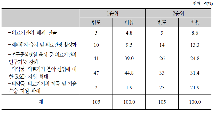 보건의료산업의 발전을 위한 정책