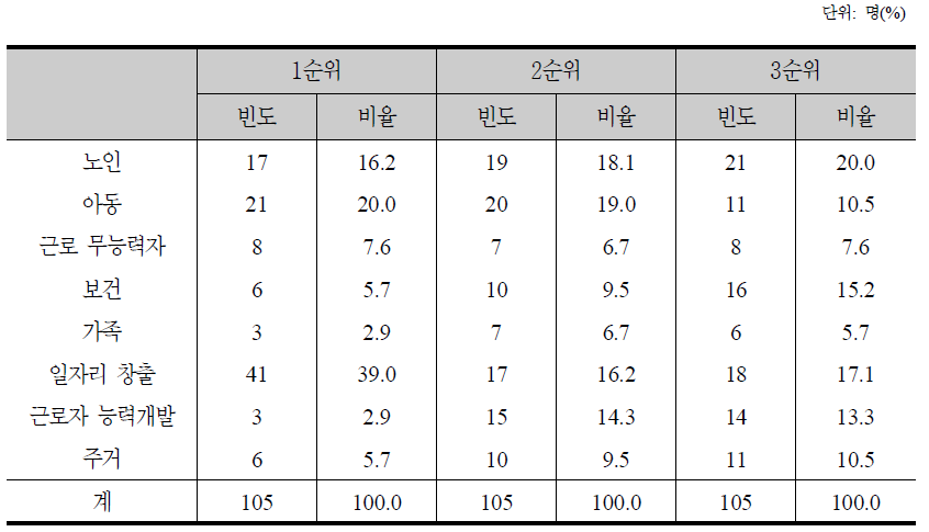 공공사회복지지출 확대 정책