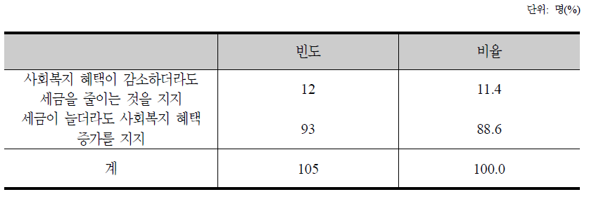 세금과 사회복지 정책