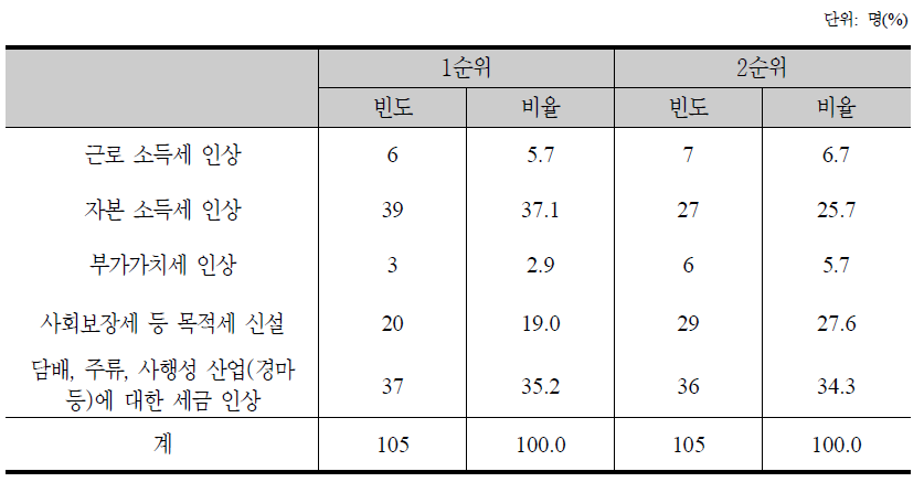 재원마련 방안