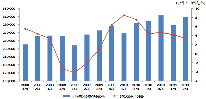 분기별 명목 국내총생산(GDP) 및 전년 동기대비 실질 GDP성장률의 추이