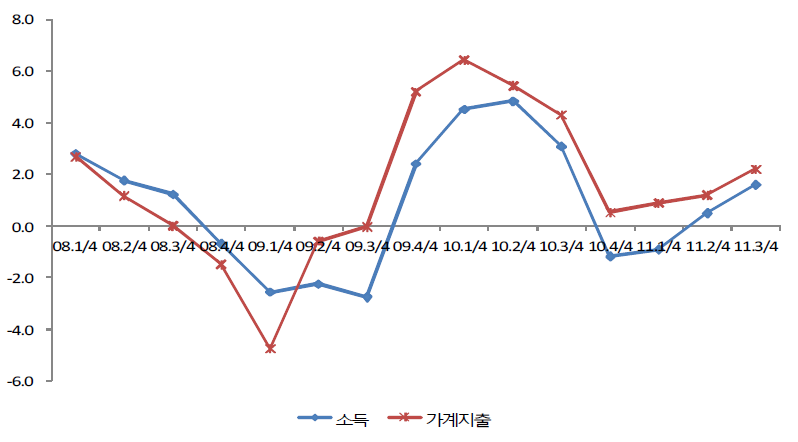 소득과 가계지출 추이