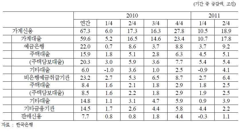 가계신용 동향