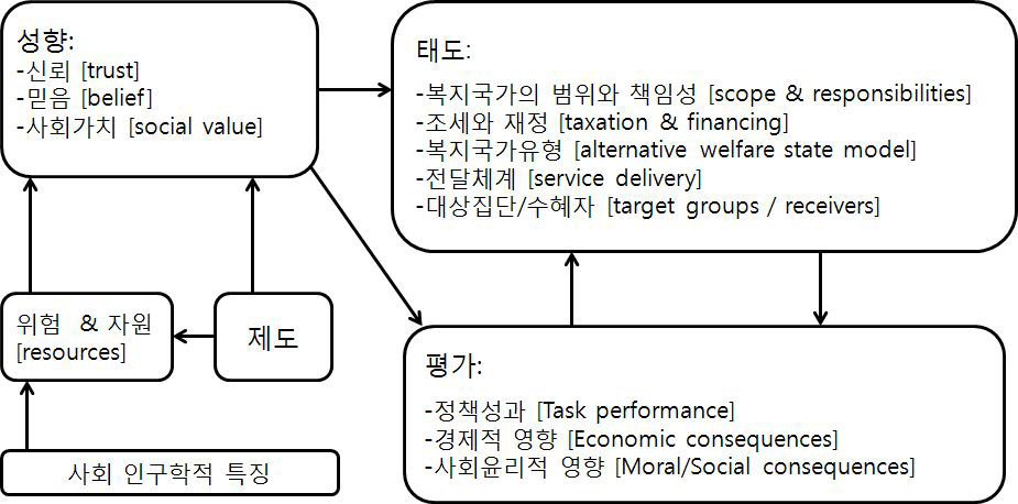 분석틀: 측정개념과 서로 간의 관계