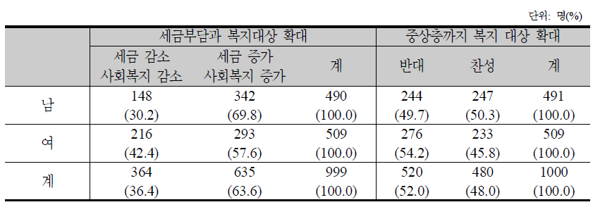 세금부담과 복지대상 확대에 관한 의견