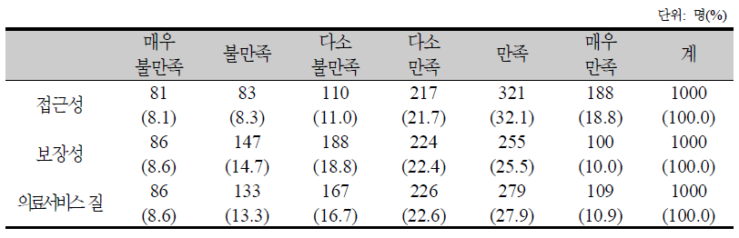 보건의료에 대한 만족도 분포