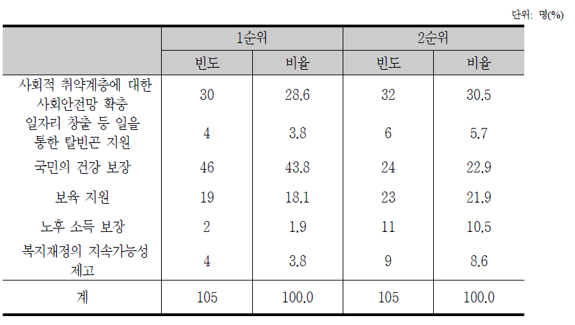 보건복지 분야 성과 순위