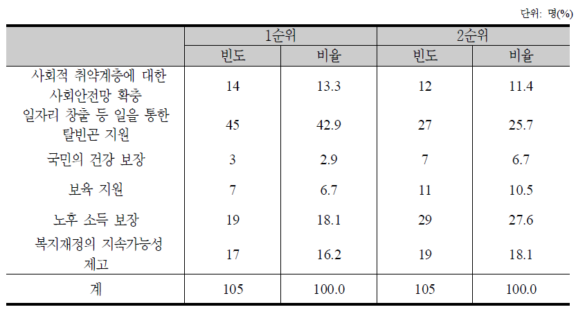 사회정책 관련 미흡 분야 순위