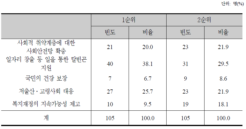 중점 복지분야 정책 선호 순위