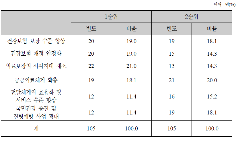 보건의료 분야 중점 정책