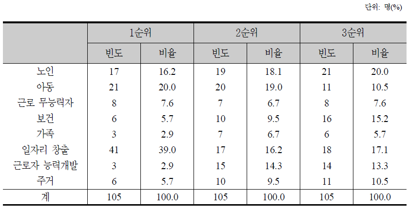 공공사회복지지출 확대 정책