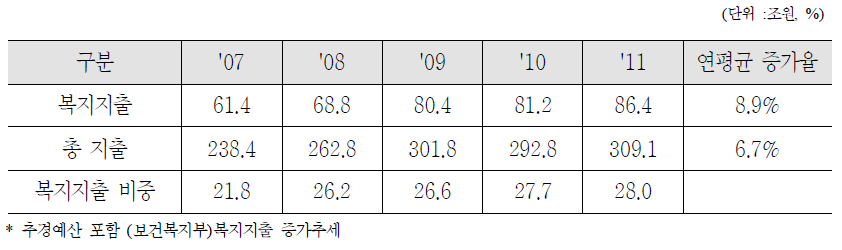 복지지출 추이