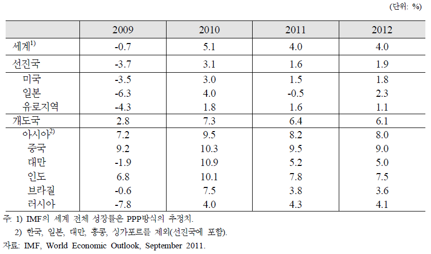 세계 경제성장률 추이 및 전망