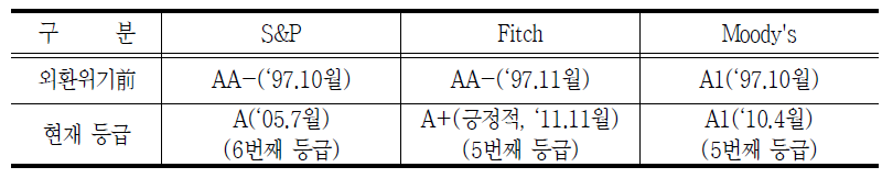 신용평가사별 우리의 국가신용등급