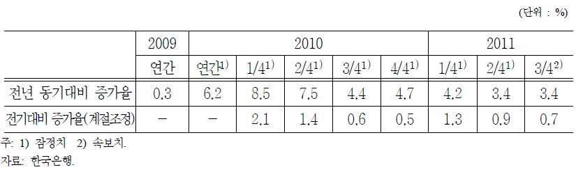 실질 국내총생산(GDP) 증가율의 추이