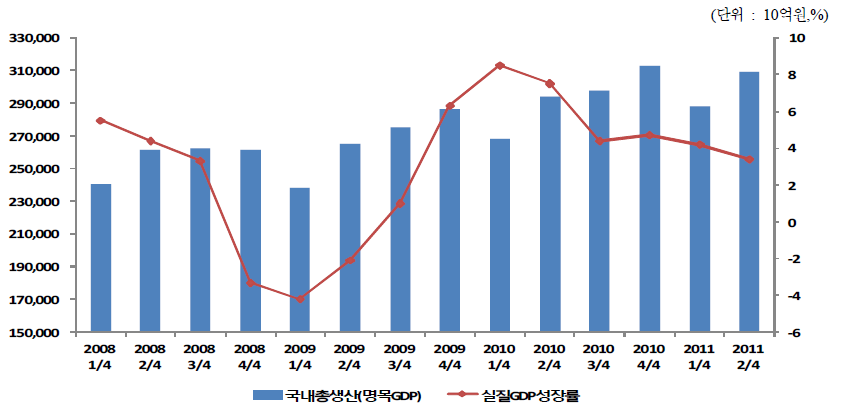 분기별 명목 국내총생산(GDP) 및 전년 동기대비 실질 GDP성장률의 추이