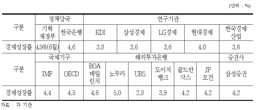 기관별 2012년 국내경제성장률 전망