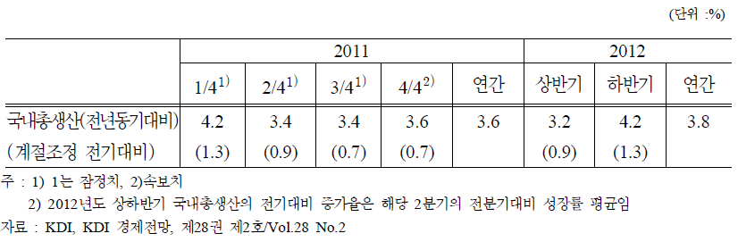 경제성장률 전망