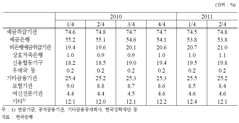 금융기관별 가계대출 비중