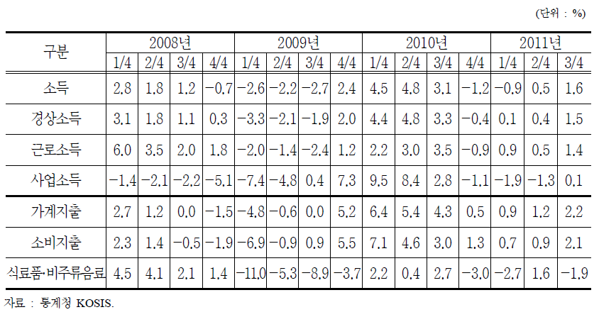 가구(2인이상) 실질소득 및 지출 증가율 변화(전년 동기대비)